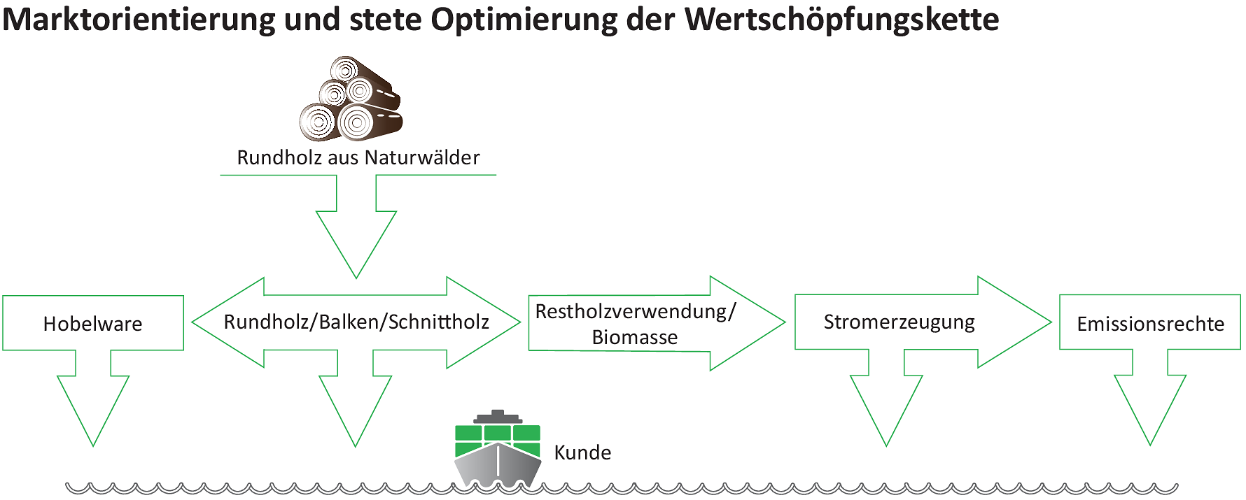 WSGE_DP_GR_Produkt_Wertschoepfungskette